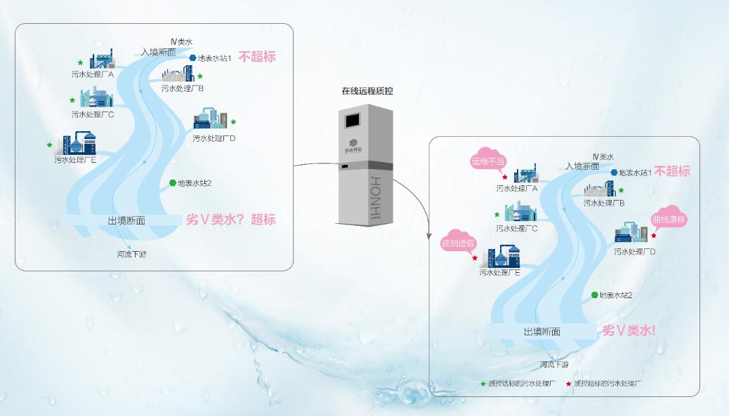 在線監測智能監管系統